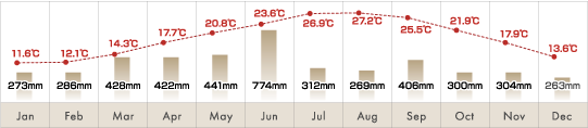 Climate-0