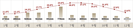 기후 데이터-0