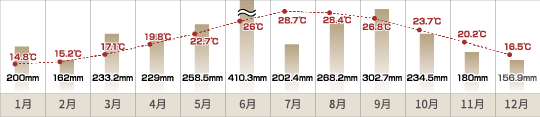 气候数据-0