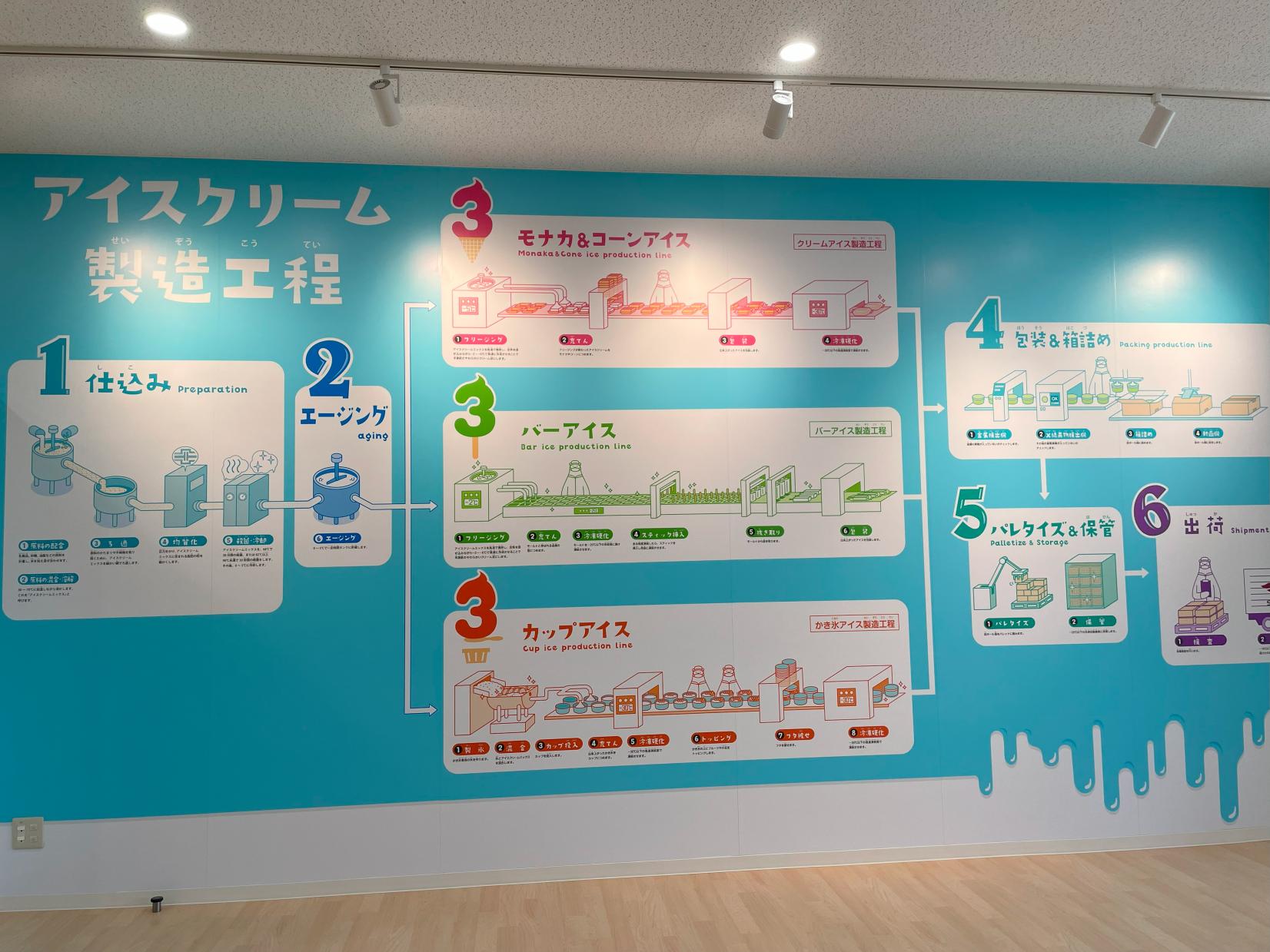 セイカ食品日置工場　アイスクリーム工場見学-3